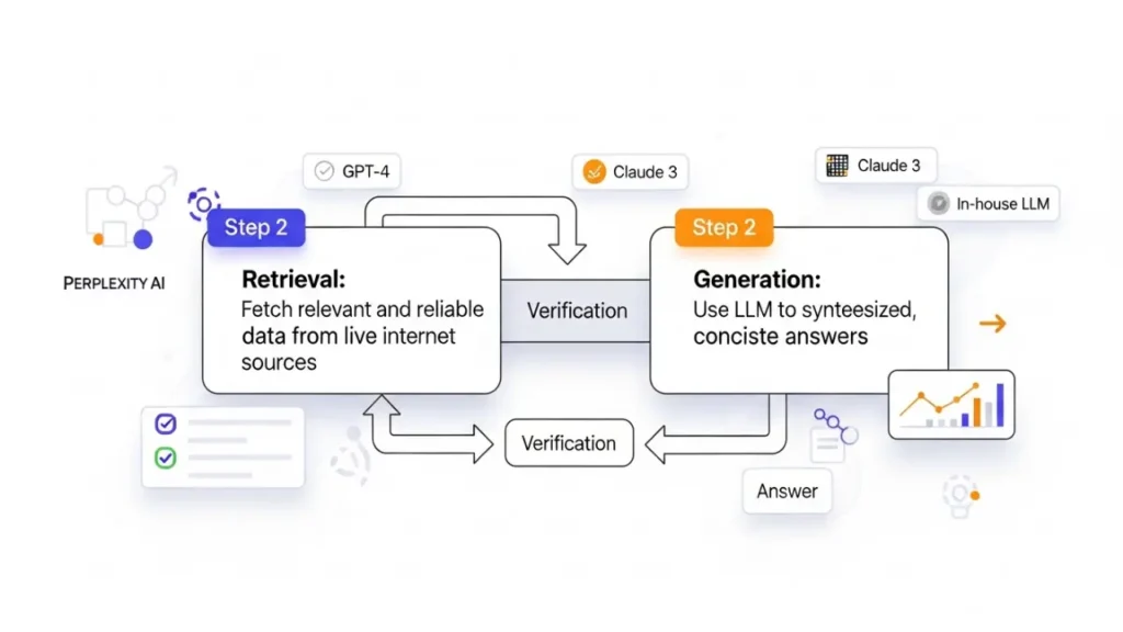 Perplexity AI কী এবং কীভাবে ব্যবহার করবেন: জানুন বিস্তারিত গাইড 3 Perplexity AI প্রযুক্তি: RAG আর্কিটেকচার ও LLM ব্যবহার করে তথ্য সংগ্রহ ও সংক্ষিপ্ত উত্তর তৈরির প্রক্রিয়া